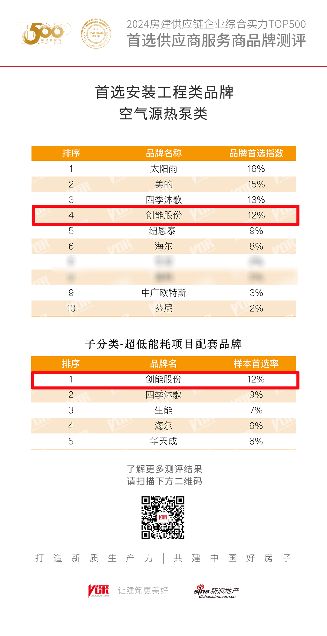 超低能耗项目配套品牌第一！2024房地产TOP500测评成果发布，永乐高ylg888888股份荣获三大奖项！